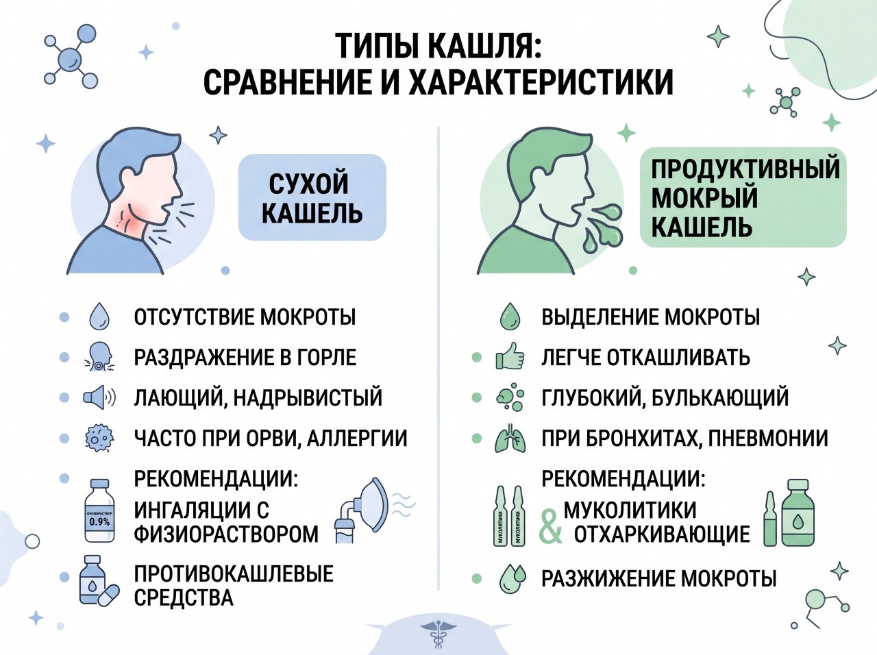 Таблица-инфографика растворов для небулайзера при сухом и влажном кашле