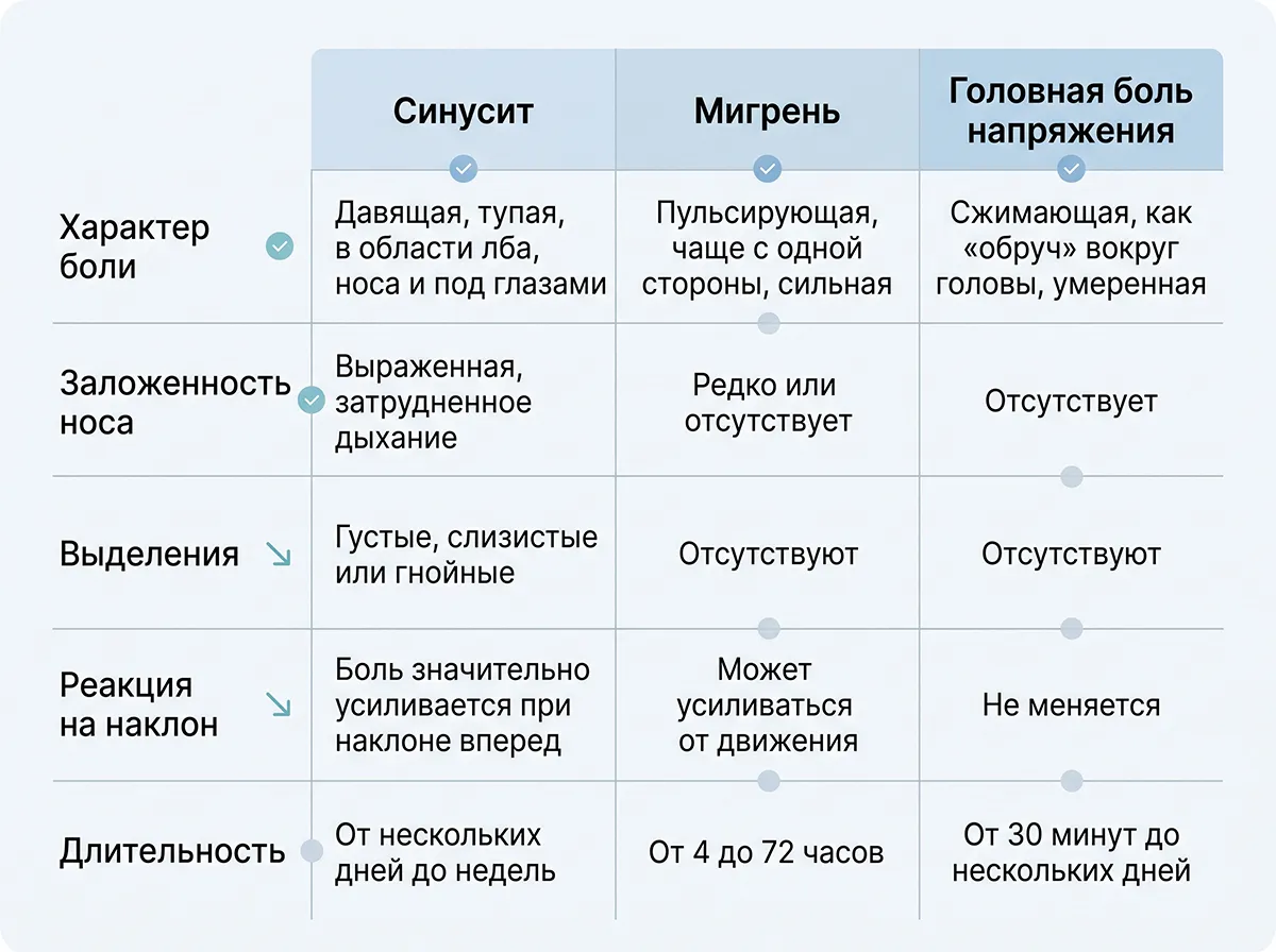 таблица сравнения симптомов синусита, мигрени и головной боли напряжения